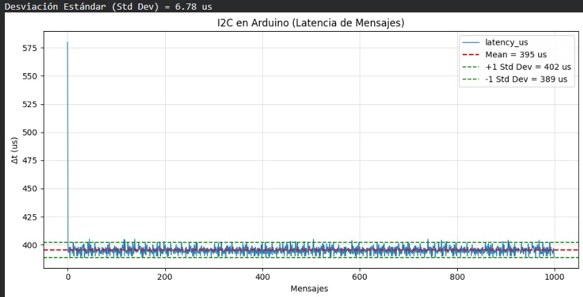 I2C gráfica Arduino