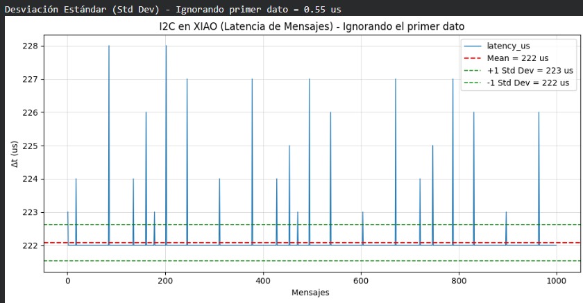 I2C gráfica XIAO