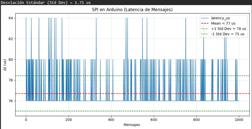 SPI gráfica Arduino
