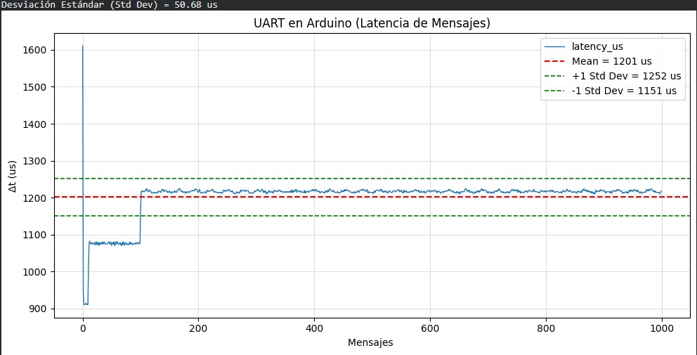 UART gráfica Arduino
